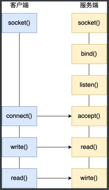 計(jì)算機(jī)操作系統(tǒng)學(xué)習(xí)筆記(12) I/O多路復(fù)用——select、poll、epoll與計(jì)算機(jī)系統(tǒng)服務(wù)