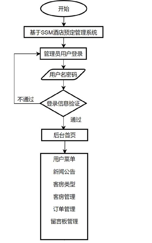 基于SSM的酒店線上預(yù)訂管理系統(tǒng)設(shè)計與實現(xiàn)